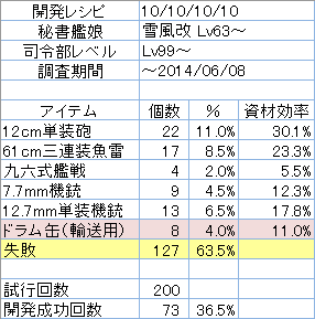 開発レシピ「10/10/10/10」