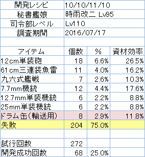 開発レシピ「10/10/11/10」