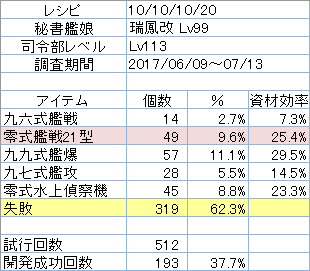 開発レシピ「10/10/10/20」