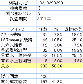 開発レシピ「10/10/20/20」