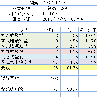 開発レシピ「10/20/10/21」