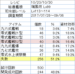 開発レシピ「10/20/10/30」