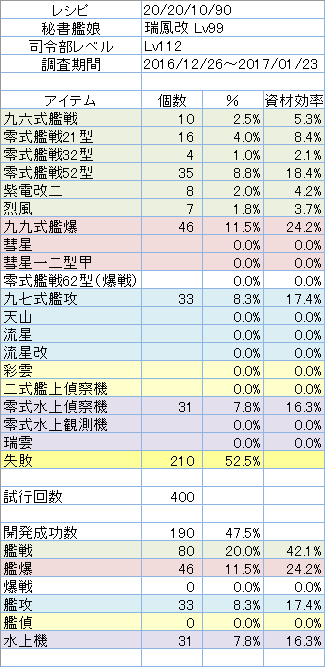 開発レシピ「20/20/20/90」