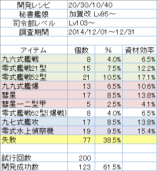 開発レシピ「20/30/10/40」