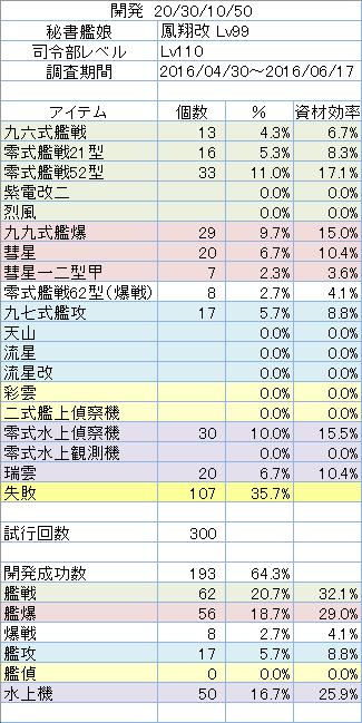 開発レシピ「20/30/10/50」