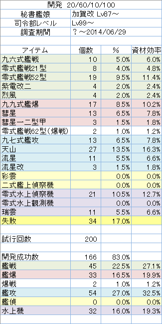 開発レシピ「20/60/10/100」