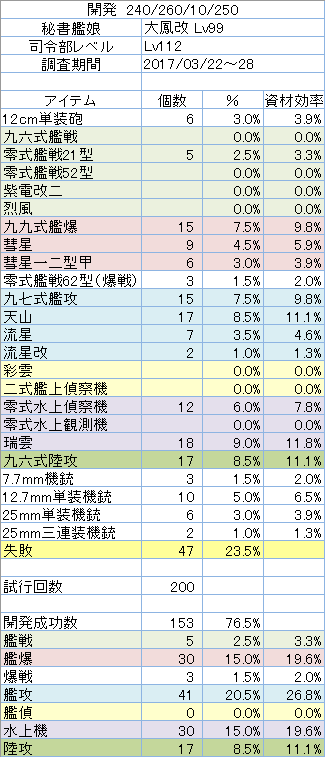 開発レシピ「240/260/10/250」