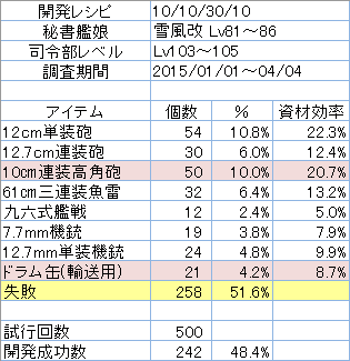 開発レシピ「10/10/30/10」