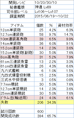 開発レシピ「10/20/30/10」