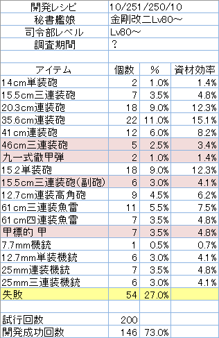 開発レシピ「10/251/250/10」