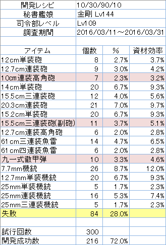 開発レシピ「10/30/90/10」