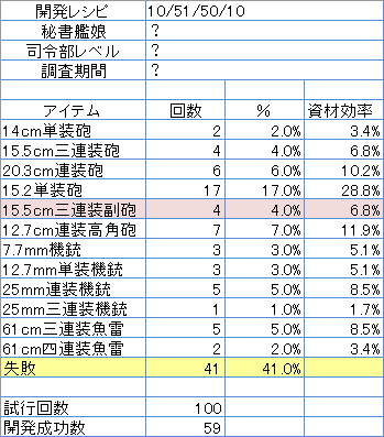 開発レシピ「10/51/50/10」