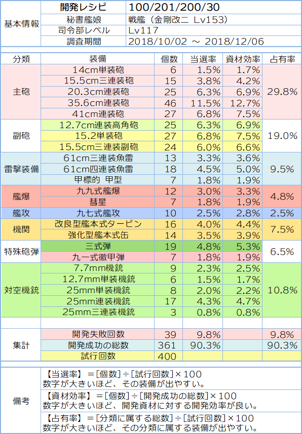 開発レシピ「100/201/200/30」