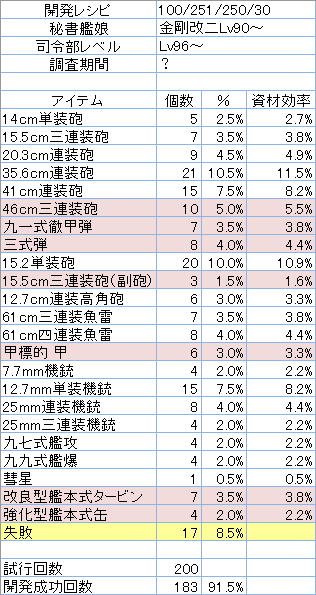 開発レシピ「100/251/250/30」