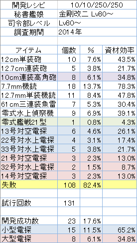 開発レシピ「10/10/250/250」