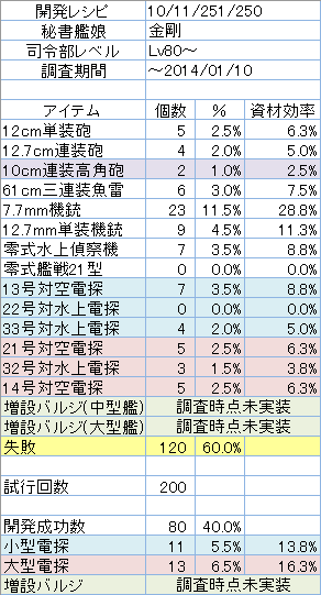 開発レシピ「10/11/251/250」