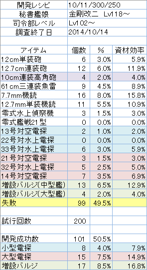 開発レシピ「10/11/300/250」