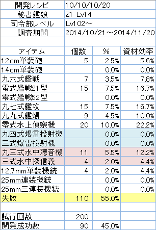 開発レシピ「10/10/10/20」