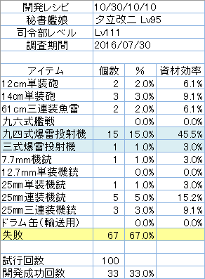 開発レシピ「10/30/10/10」