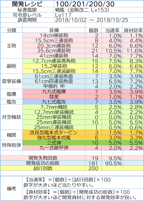 開発レシピ「100/201/200/30」