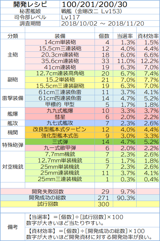 開発「100/201/200/30」